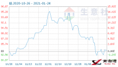 1月23日铝商品指数为83.98